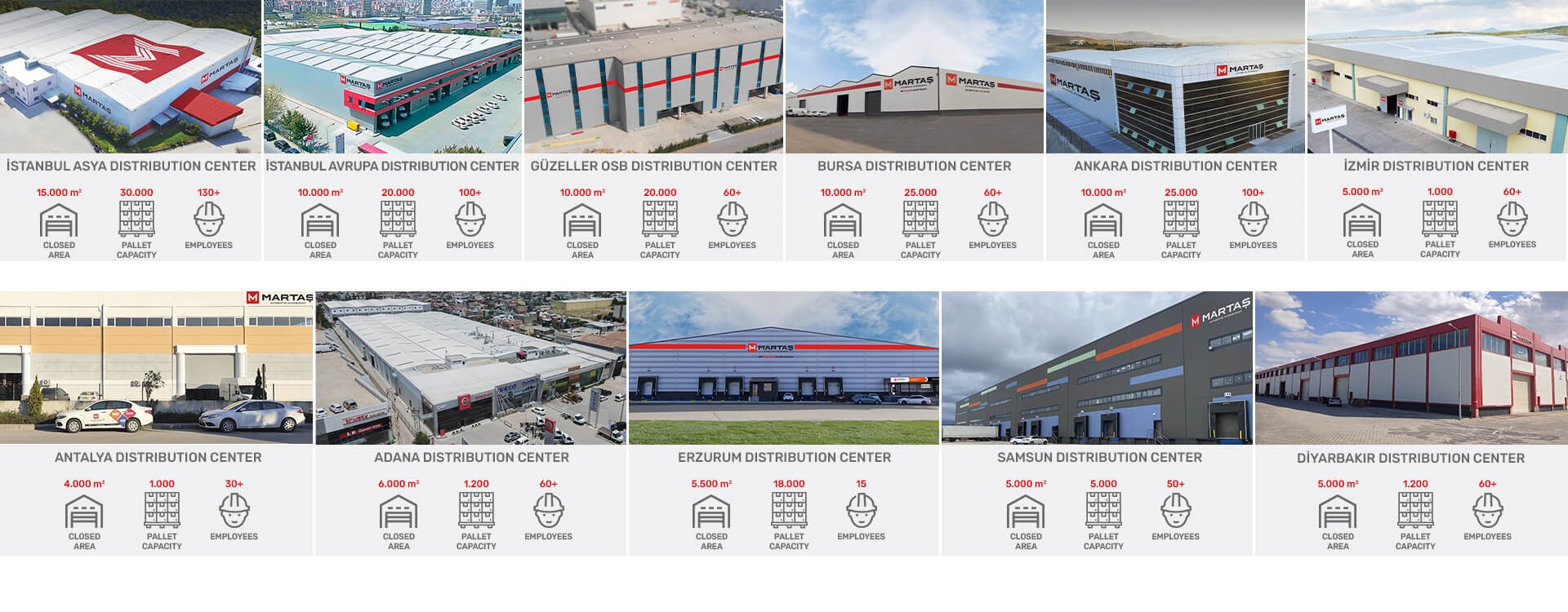 Distribution centres